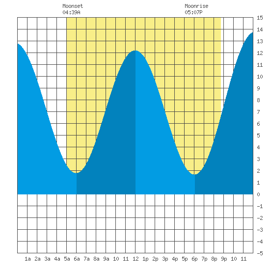 Eliza Harbor tide chart for Tuesday, May 2, 2023