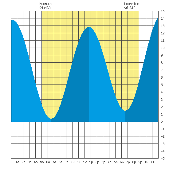 Eliza Harbor tide chart for Wednesday, May 3, 2023