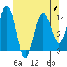 Eliza Harbor tide chart for Sunday, May 7, 2023