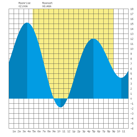 Eliza Harbor tide chart for Tuesday, May 9, 2023