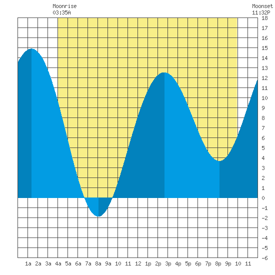 Eliza Harbor tide chart for Sunday, June 18, 2023