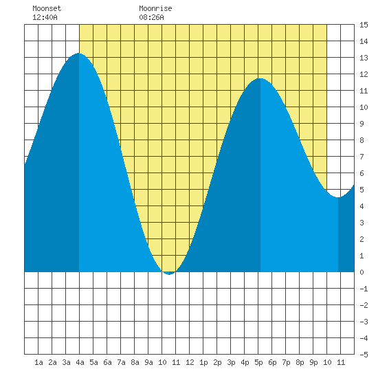 Eliza Harbor tide chart for Thursday, June 22, 2023