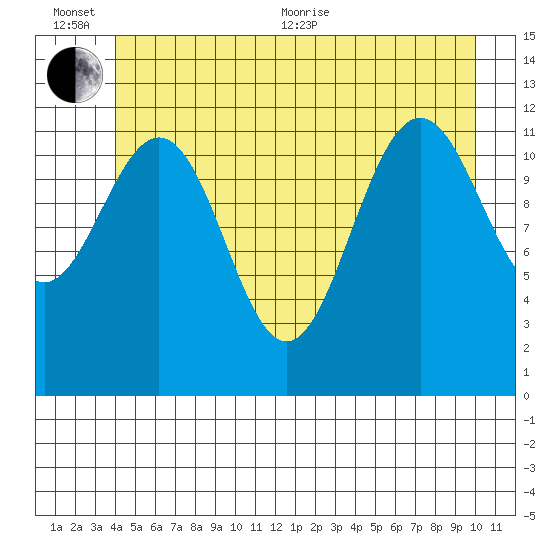 Eliza Harbor tide chart for Sunday, June 25, 2023