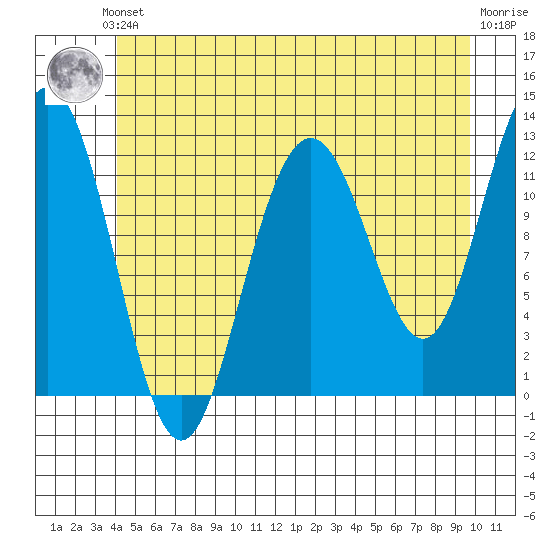 Eliza Harbor tide chart for Saturday, June 3, 2023