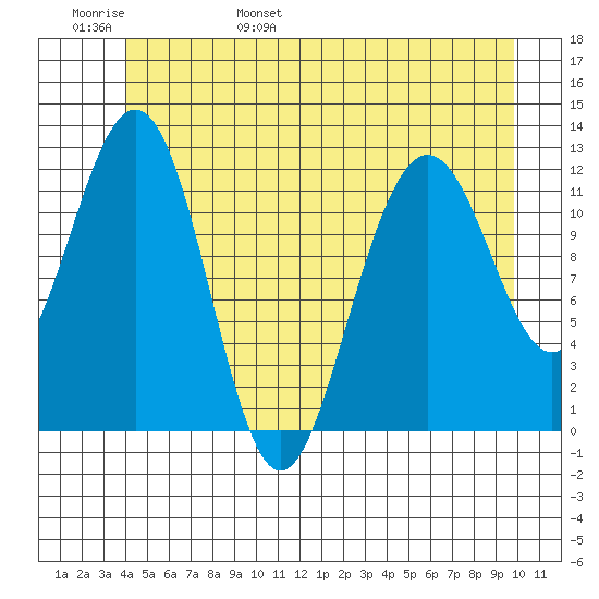 Eliza Harbor tide chart for Thursday, June 8, 2023