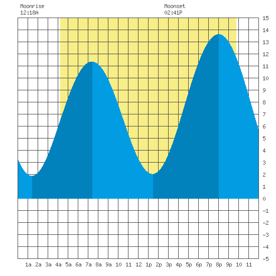 Eliza Harbor tide chart for Monday, July 10, 2023