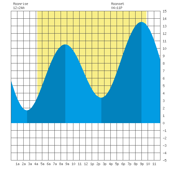 Eliza Harbor tide chart for Tuesday, July 11, 2023