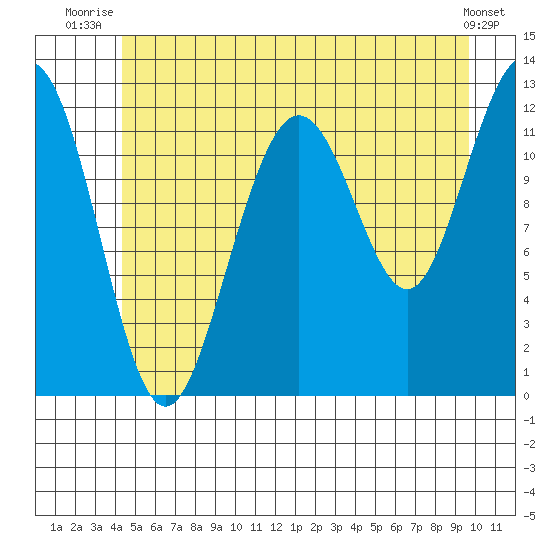 Eliza Harbor tide chart for Saturday, July 15, 2023