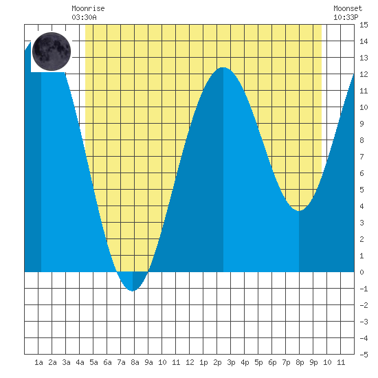 Eliza Harbor tide chart for Monday, July 17, 2023