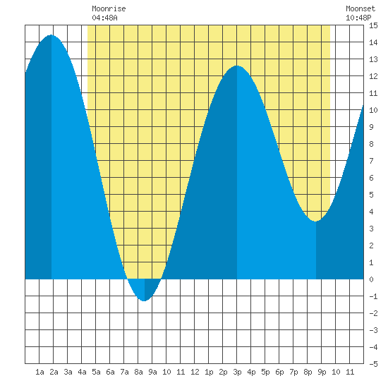 Eliza Harbor tide chart for Tuesday, July 18, 2023