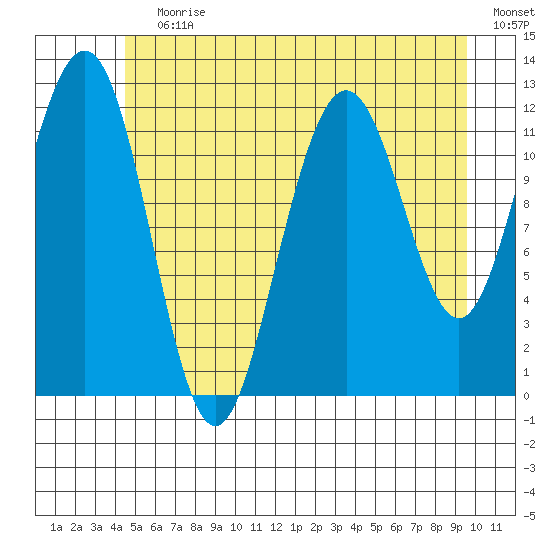 Eliza Harbor tide chart for Wednesday, July 19, 2023