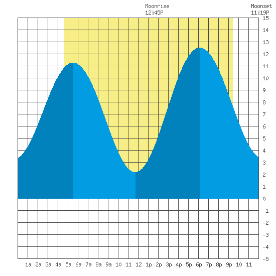 Eliza Harbor tide chart for Monday, July 24, 2023