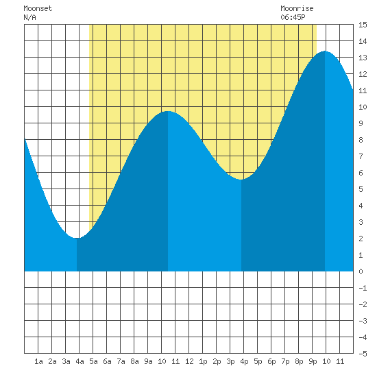 Eliza Harbor tide chart for Friday, July 28, 2023