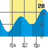 Eliza Harbor tide chart for Friday, July 28, 2023