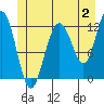 Eliza Harbor tide chart for Sunday, July 2, 2023