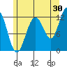 Eliza Harbor tide chart for Sunday, July 30, 2023