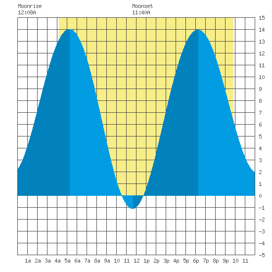 Eliza Harbor tide chart for Saturday, July 8, 2023