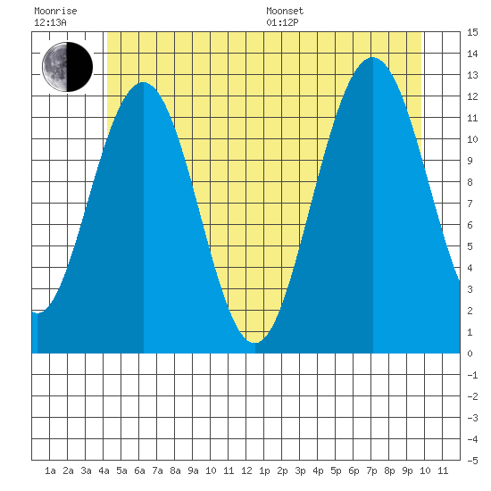 Eliza Harbor tide chart for Sunday, July 9, 2023