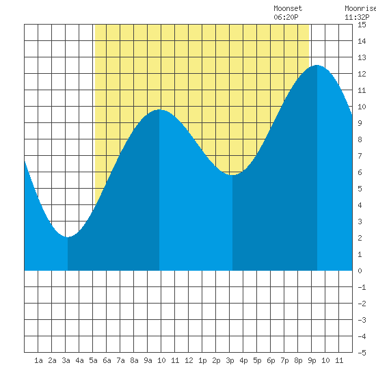 Eliza Harbor tide chart for Thursday, August 10, 2023