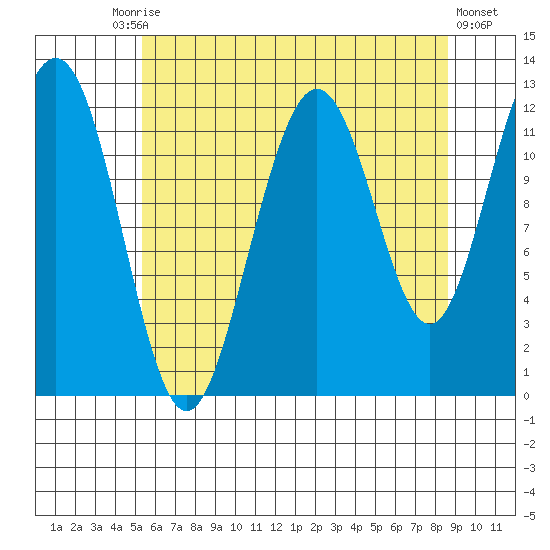 Eliza Harbor tide chart for Tuesday, August 15, 2023