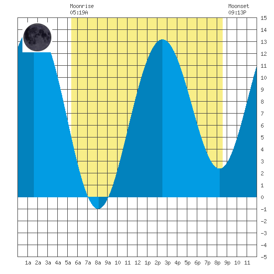 Eliza Harbor tide chart for Wednesday, August 16, 2023