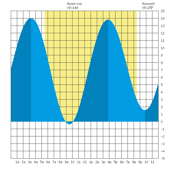 Eliza Harbor tide chart for Saturday, August 19, 2023