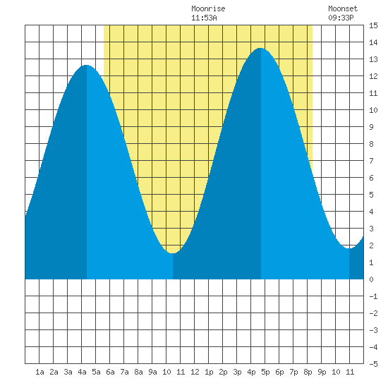 Eliza Harbor tide chart for Monday, August 21, 2023