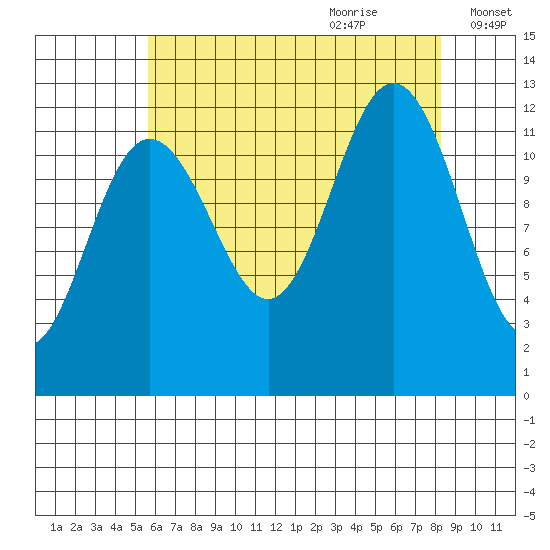 Eliza Harbor tide chart for Wednesday, August 23, 2023