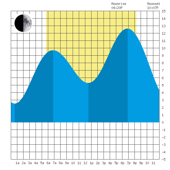 Eliza Harbor tide chart for Thursday, August 24, 2023
