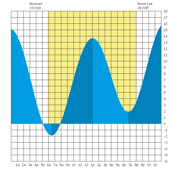 Eliza Harbor tide chart for Tuesday, August 29, 2023