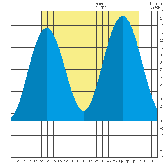 Eliza Harbor tide chart for Monday, August 7, 2023