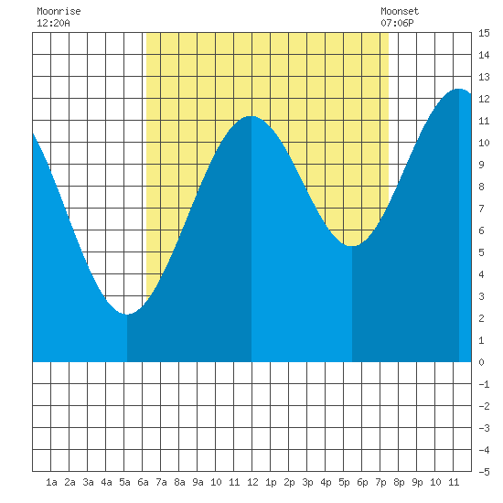 Eliza Harbor tide chart for Sunday, September 10, 2023