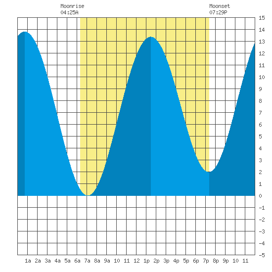 Eliza Harbor tide chart for Wednesday, September 13, 2023