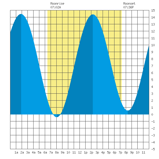 Eliza Harbor tide chart for Friday, September 15, 2023
