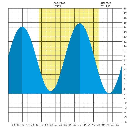 Eliza Harbor tide chart for Sunday, September 17, 2023