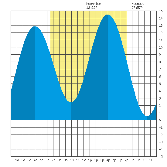 Eliza Harbor tide chart for Tuesday, September 19, 2023