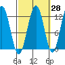 Eliza Harbor tide chart for Thursday, September 28, 2023