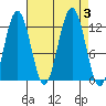 Eliza Harbor tide chart for Sunday, September 3, 2023