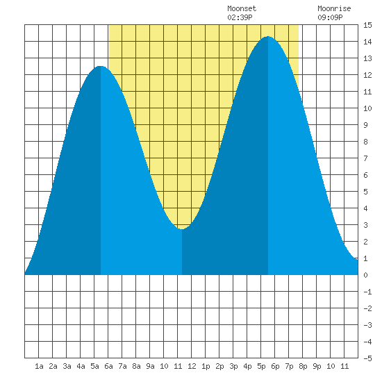 Eliza Harbor tide chart for Tuesday, September 5, 2023
