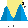Eliza Harbor tide chart for Tuesday, September 5, 2023