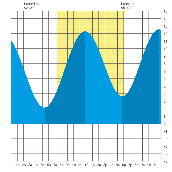 Eliza Harbor tide chart for Tuesday, October 10, 2023
