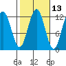 Eliza Harbor tide chart for Friday, October 13, 2023