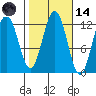 Eliza Harbor tide chart for Saturday, October 14, 2023