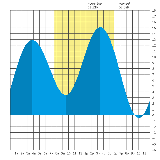 Eliza Harbor tide chart for Wednesday, October 18, 2023
