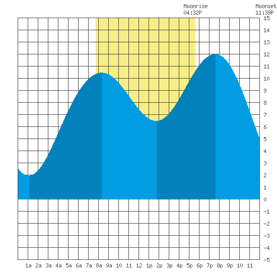 Eliza Harbor tide chart for Sunday, October 22, 2023