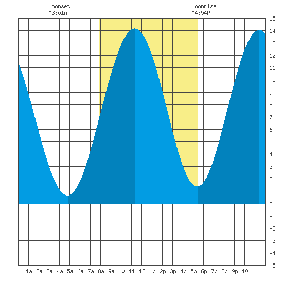 Eliza Harbor tide chart for Wednesday, October 25, 2023