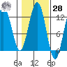Eliza Harbor tide chart for Saturday, October 28, 2023