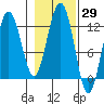 Eliza Harbor tide chart for Sunday, October 29, 2023