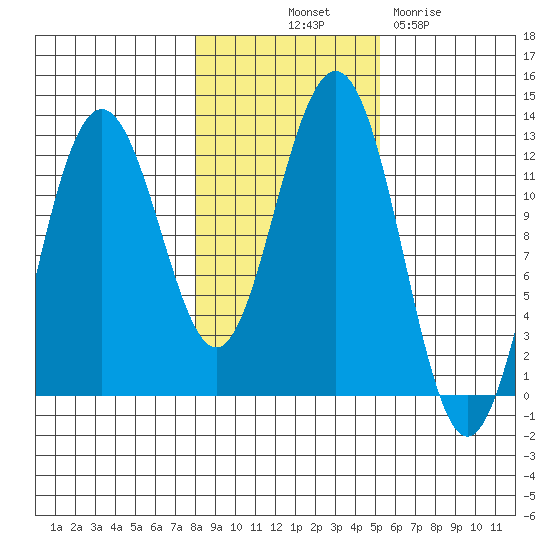 Eliza Harbor tide chart for Tuesday, October 31, 2023