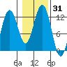 Eliza Harbor tide chart for Tuesday, October 31, 2023